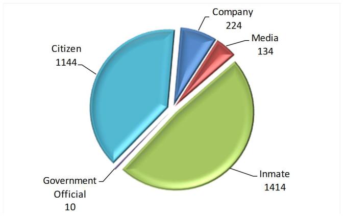 AppealsFiledByCategory