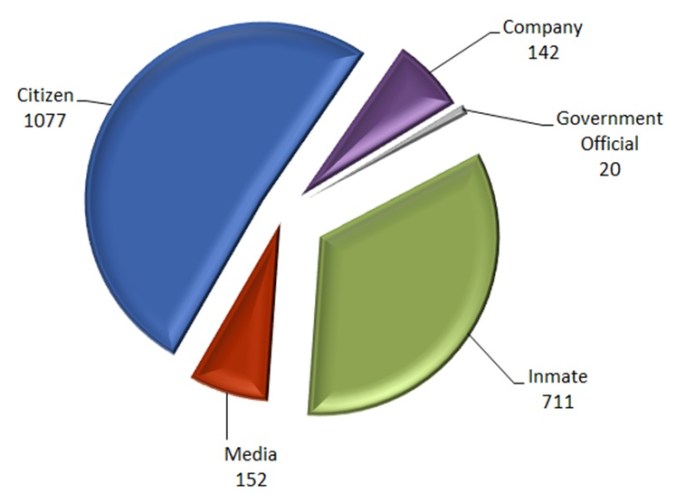 Appeals by Requester Type - 2016 Annual Report